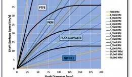 Four Most Popular Rotary Shaft Seals Material Options and How They Compare