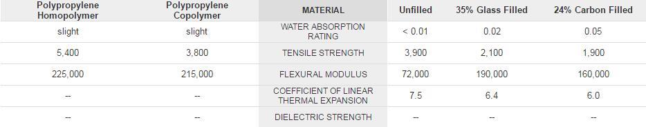 Polypropylene and polymer PTFE/FEP Machining