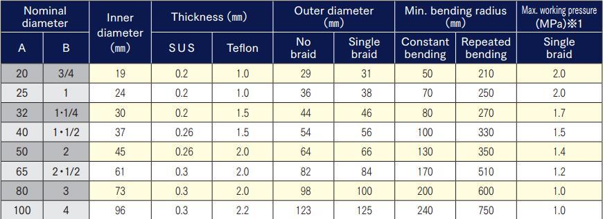 News - PTFE Polymer Hybrid Flex Hose specifications