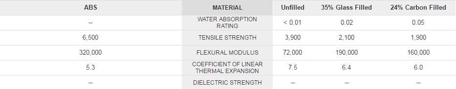 Acrylonitrile butadiene styrene