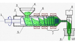 Extrusion Working Principle and Process Parameters